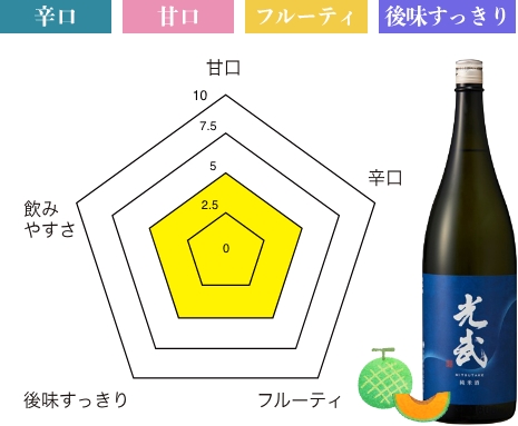 純米酒 光武 味わいチャート