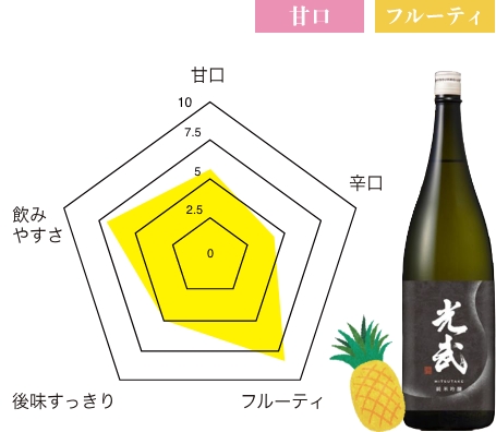 純米酒 光武 味わいチャート