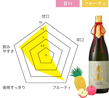 純米酒 光武 味わいチャート