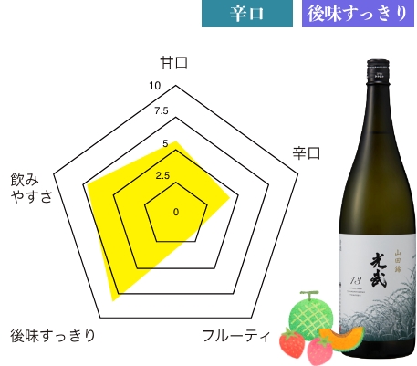 純米酒 光武 味わいチャート